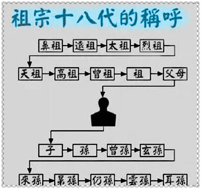 家族称呼大全及辈分（祖宗十八代称呼大全）